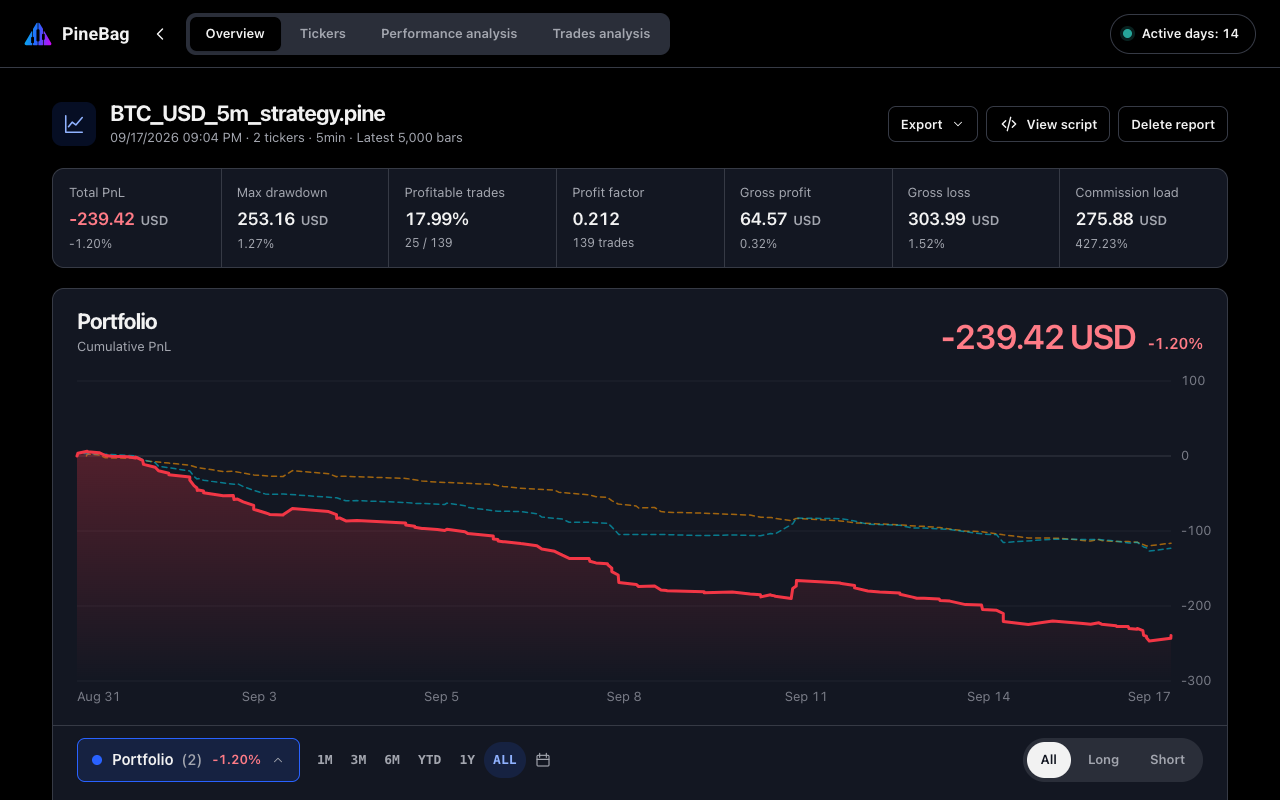 PineBag portfolio overview report