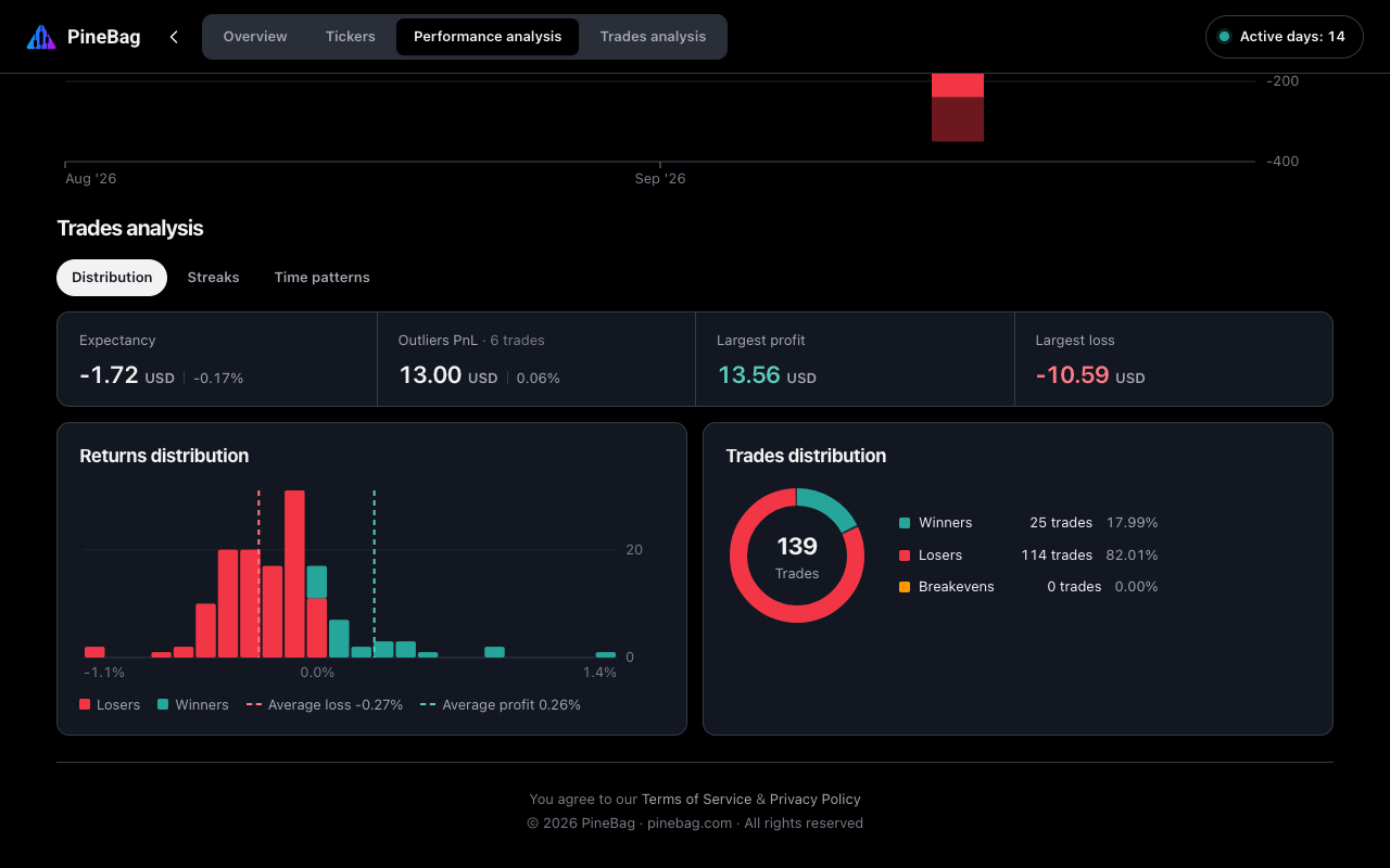 PineBag trade analysis report
